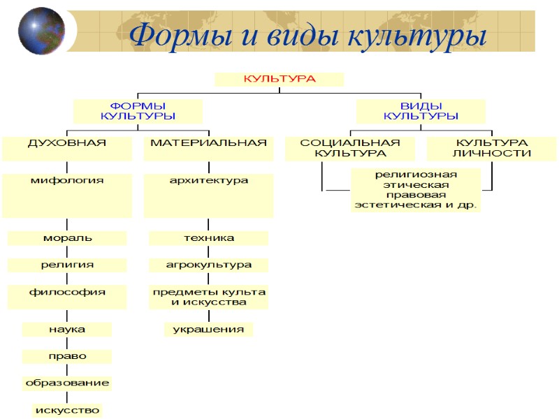 Формы и виды культуры